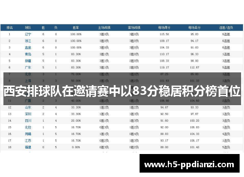 西安排球队在邀请赛中以83分稳居积分榜首位